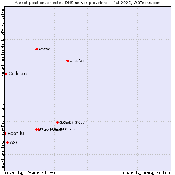 Market position of AXC vs. Cellcom vs. Root.lu