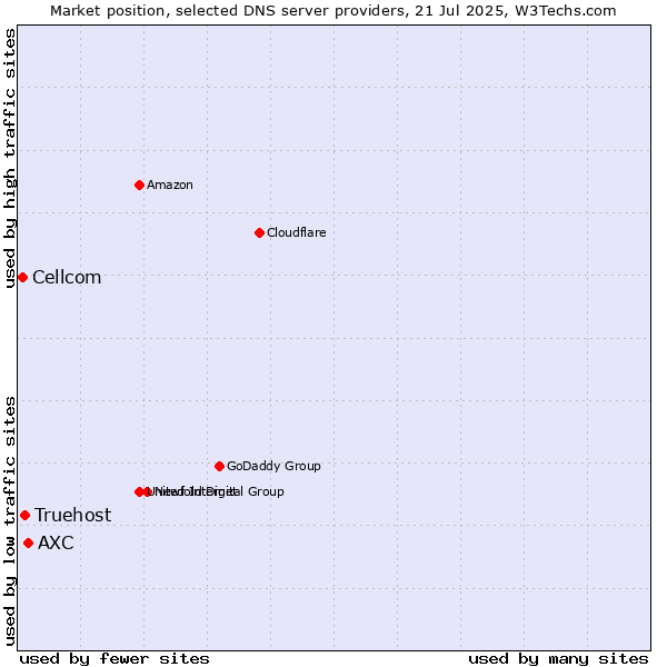 Market position of AXC vs. Truehost vs. Cellcom