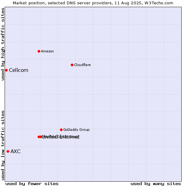 Market position of United Internet vs. AXC vs. Cellcom