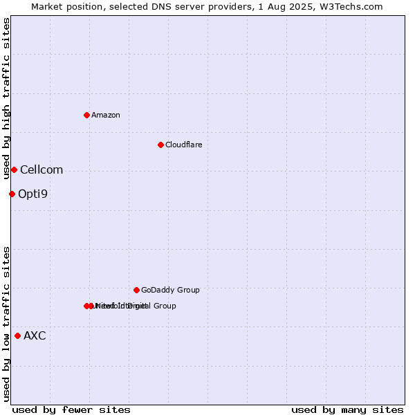 Market position of AXC vs. Cellcom vs. Opti9
