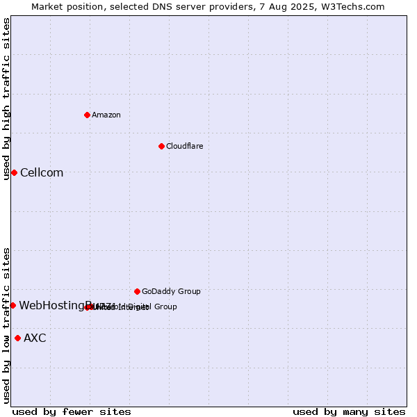 Market position of AXC vs. Cellcom vs. WebHostingBuzz