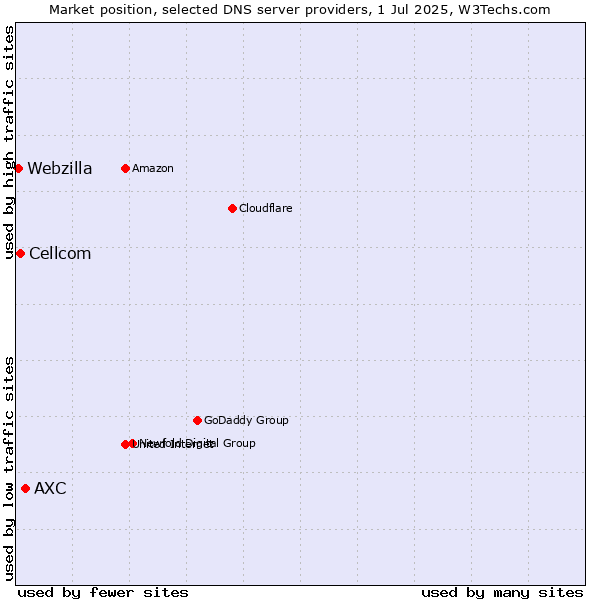 Market position of AXC vs. Cellcom vs. Webzilla
