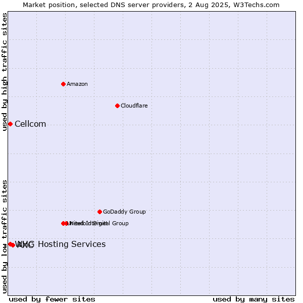 Market position of AXC vs. Cellcom vs. WHG Hosting Services