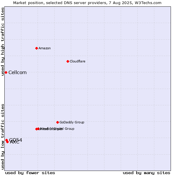 Market position of AXC vs. GO54 vs. Cellcom