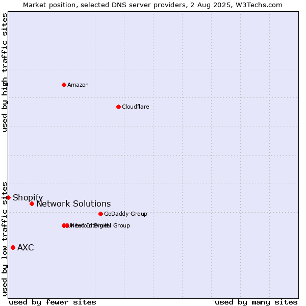 Market position of Network Solutions vs. AXC vs. Shopify