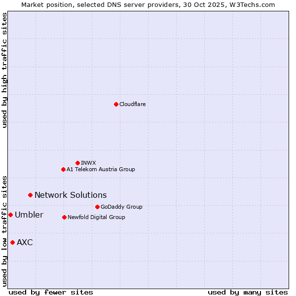 Market position of Network Solutions vs. AXC vs. Umbler
