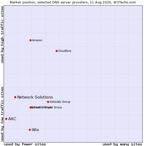 Market position of Wix vs. Network Solutions vs. AXC