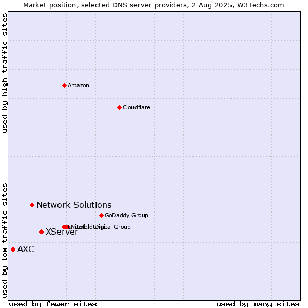 Market position of XServer vs. Network Solutions vs. AXC