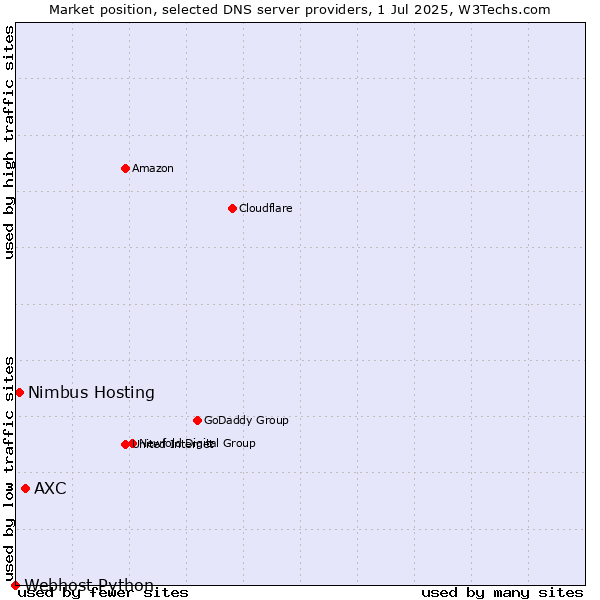 Market position of AXC vs. Nimbus Hosting vs. Webhost Python