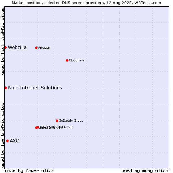 Market position of AXC vs. Nine Internet Solutions vs. Webzilla