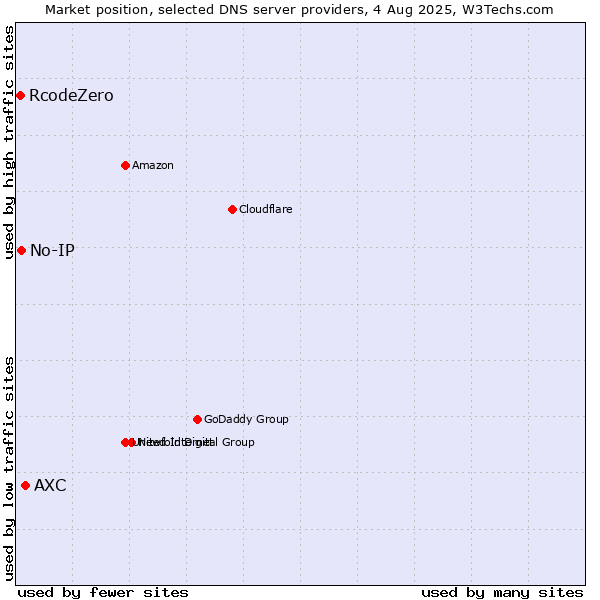 Market position of AXC vs. No-IP vs. RcodeZero
