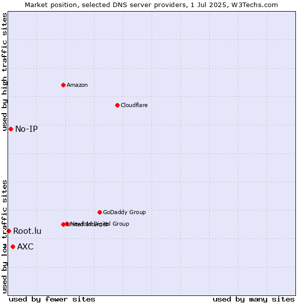 Market position of AXC vs. No-IP vs. Root.lu