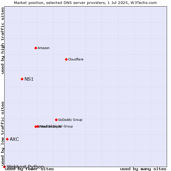 Market position of NS1 vs. AXC vs. Webhost Python