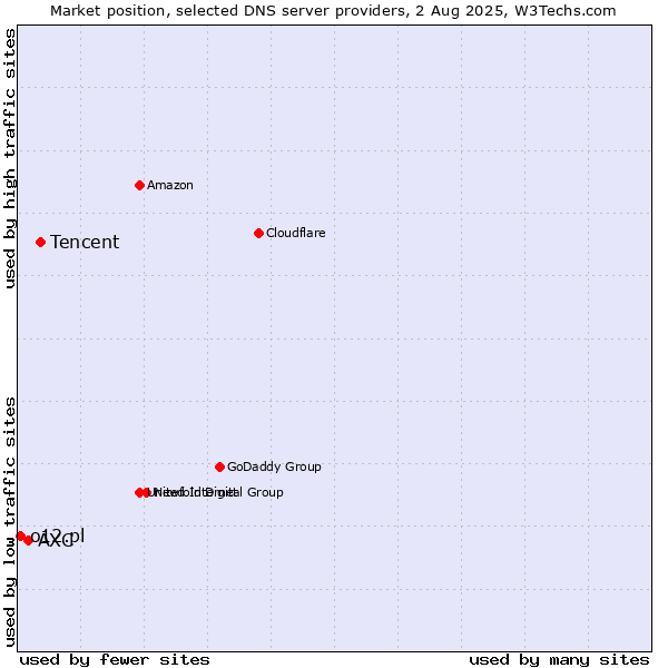 Market position of Tencent vs. AXC vs. o12.pl