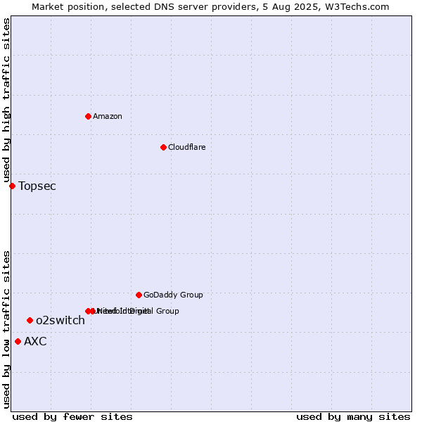 Market position of o2switch vs. AXC vs. Topsec