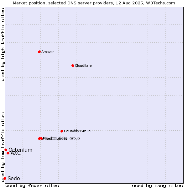 Market position of AXC vs. Octenium vs. Sedo