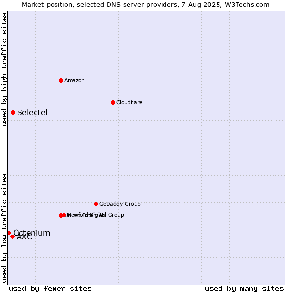 Market position of Selectel vs. AXC vs. Octenium