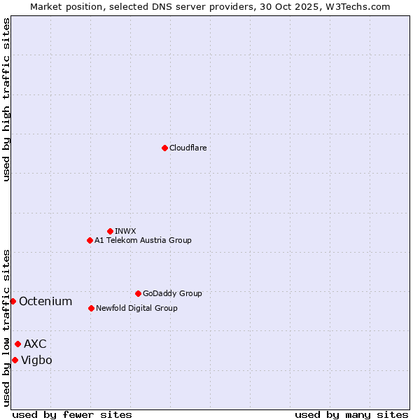 Market position of AXC vs. Vigbo vs. Octenium