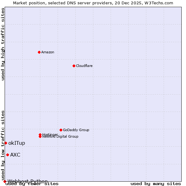 Market position of AXC vs. okITup vs. Webhost Python
