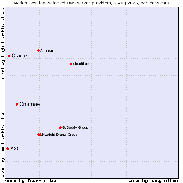 Market position of Onamae vs. Oracle vs. AXC