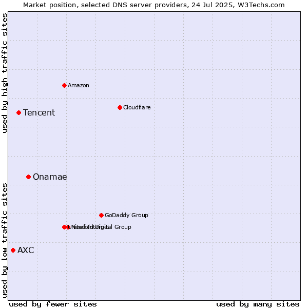 Market position of Onamae vs. Tencent vs. AXC