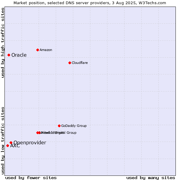 Market position of Openprovider vs. Oracle vs. AXC