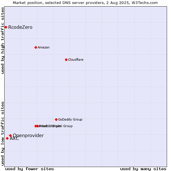 Market position of Openprovider vs. AXC vs. RcodeZero