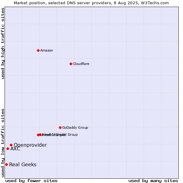 Market position of Openprovider vs. AXC vs. Real Geeks