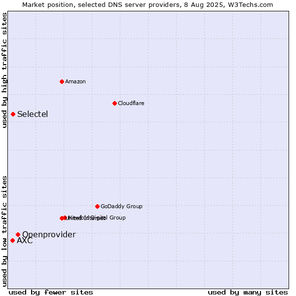 Market position of Openprovider vs. Selectel vs. AXC