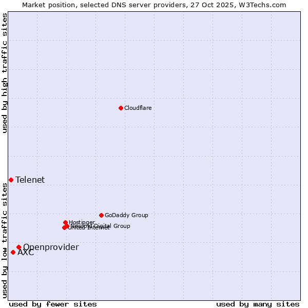Market position of Openprovider vs. AXC vs. Telenet