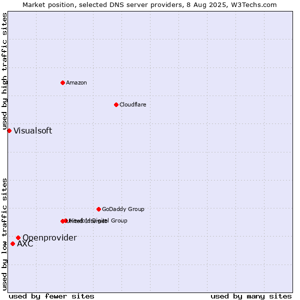 Market position of Openprovider vs. AXC vs. Visualsoft