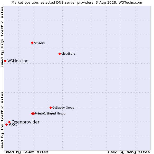 Market position of Openprovider vs. AXC vs. VSHosting