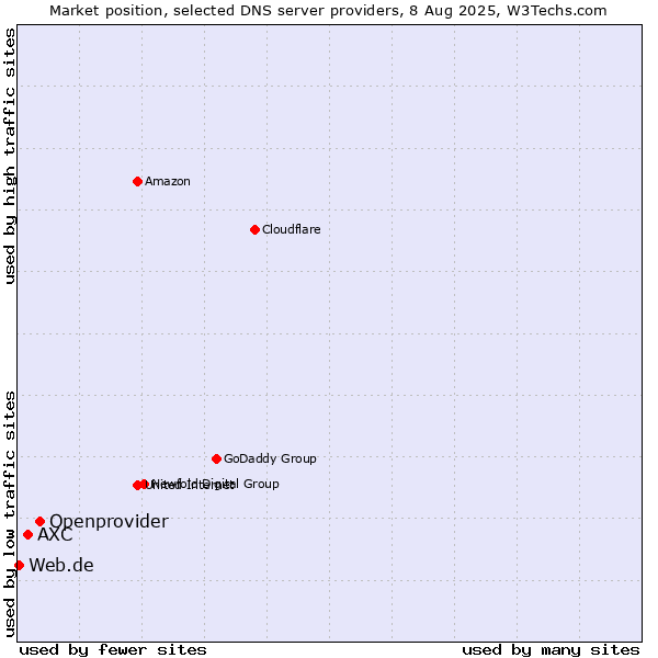 Market position of Openprovider vs. AXC vs. Web.de