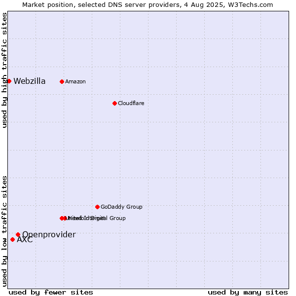Market position of Openprovider vs. AXC vs. Webzilla