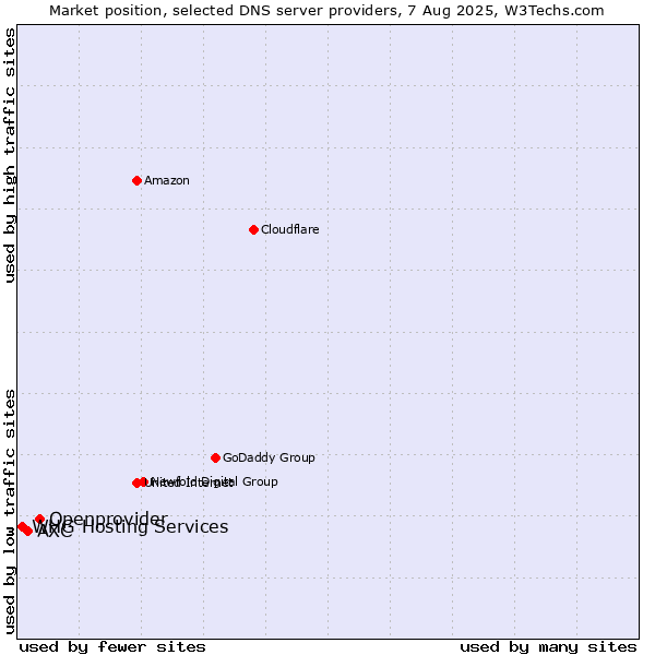 Market position of Openprovider vs. AXC vs. WHG Hosting Services