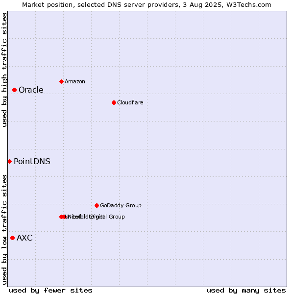 Market position of Oracle vs. AXC vs. PointDNS