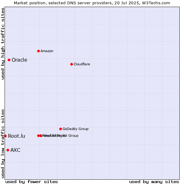 Market position of Oracle vs. AXC vs. Root.lu