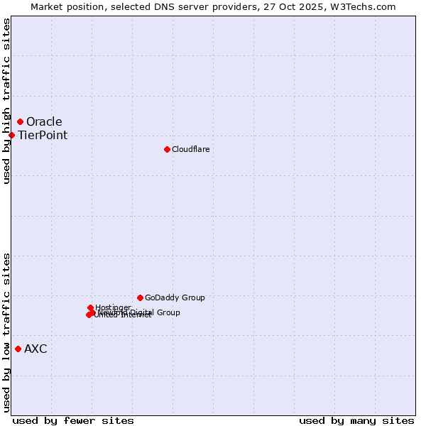 Market position of Oracle vs. AXC vs. TierPoint