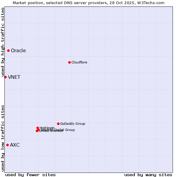 Market position of Oracle vs. AXC vs. VNET