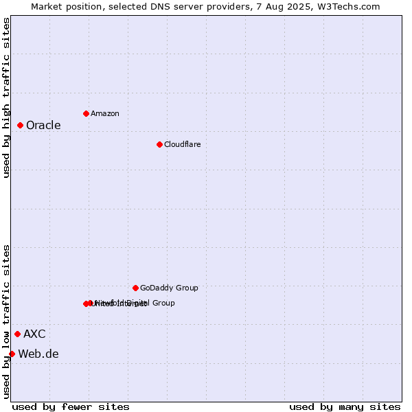 Market position of Oracle vs. AXC vs. Web.de
