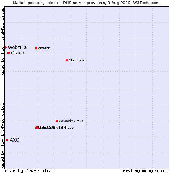 Market position of Oracle vs. AXC vs. Webzilla