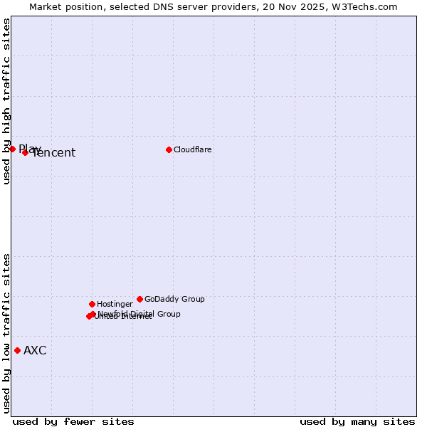 Market position of Tencent vs. AXC vs. Play