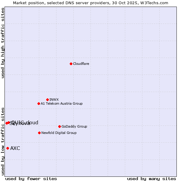 Market position of QUIC.cloud vs. AXC vs. Skynova