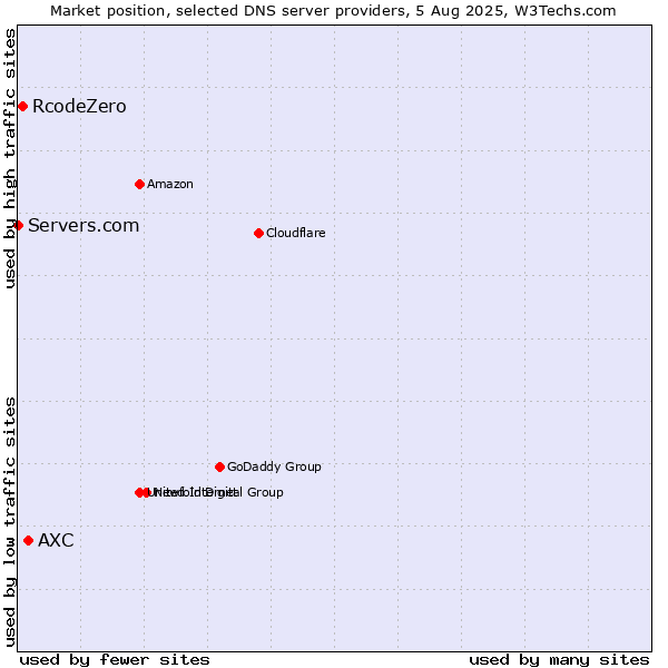 Market position of AXC vs. RcodeZero vs. Servers.com