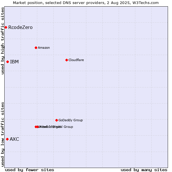 Market position of IBM vs. AXC vs. RcodeZero