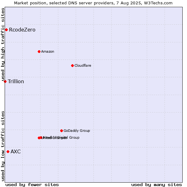 Market position of AXC vs. RcodeZero vs. Trillion