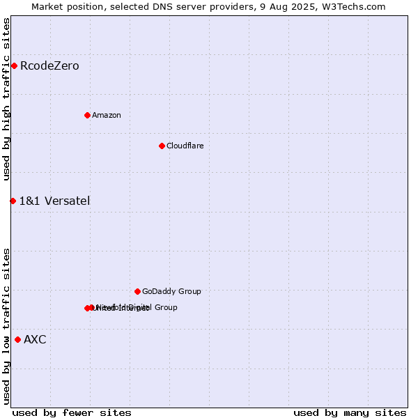 Market position of AXC vs. RcodeZero vs. 1&1 Versatel