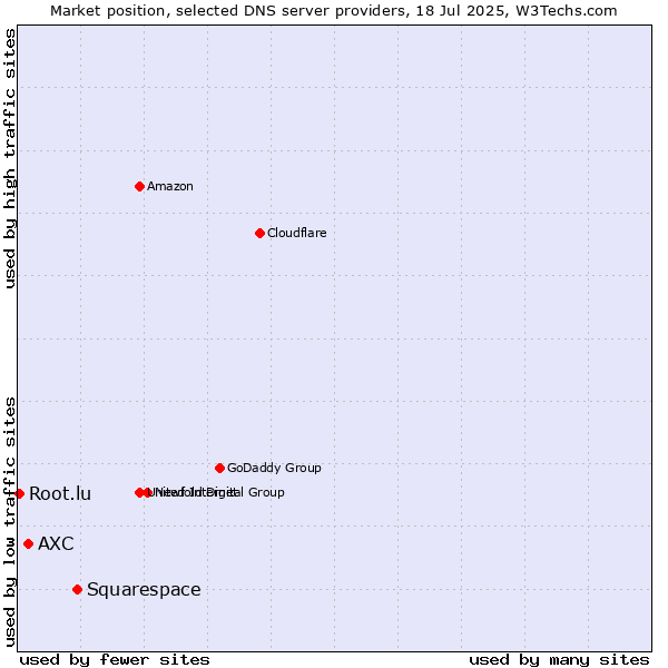 Market position of Squarespace vs. AXC vs. Root.lu