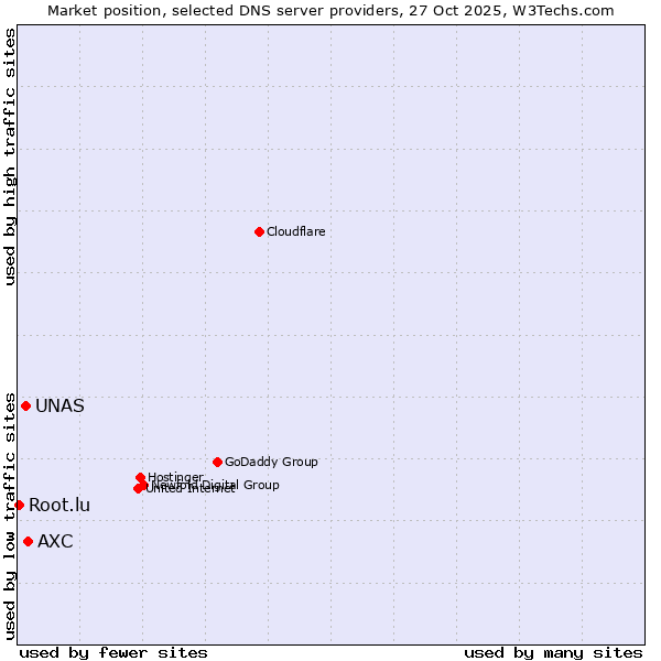 Market position of AXC vs. UNAS vs. Root.lu