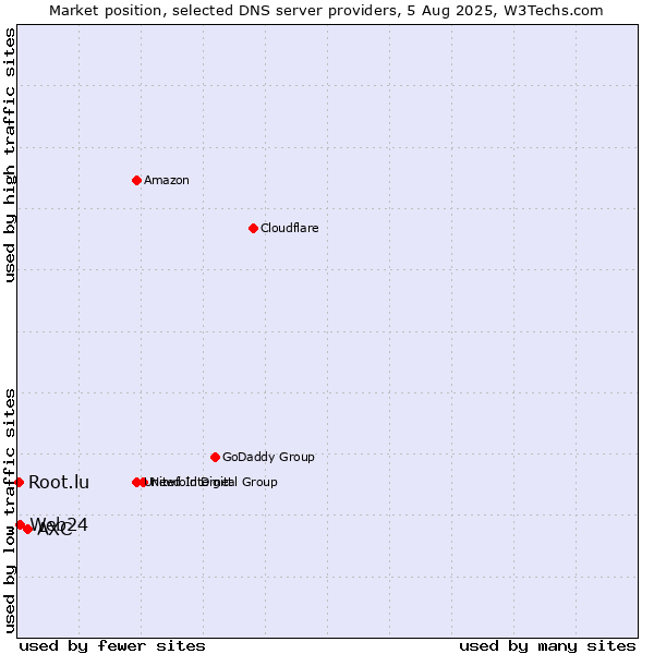 Market position of AXC vs. Web24 vs. Root.lu